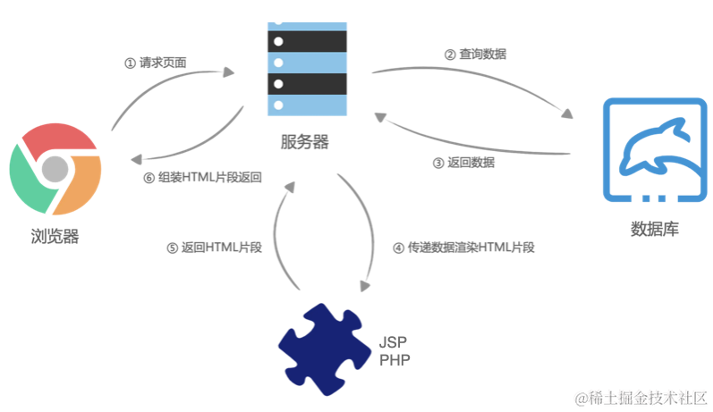 传统服务端渲染